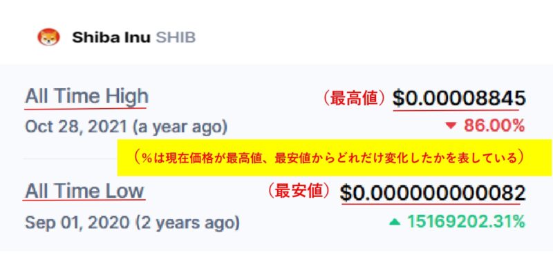 柴犬コインの過去最安値と最高値