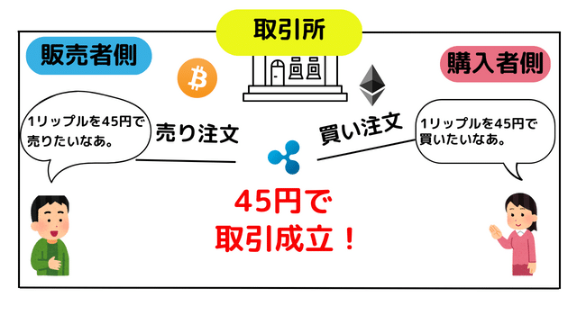 取引所のリップル売買イメージ画像